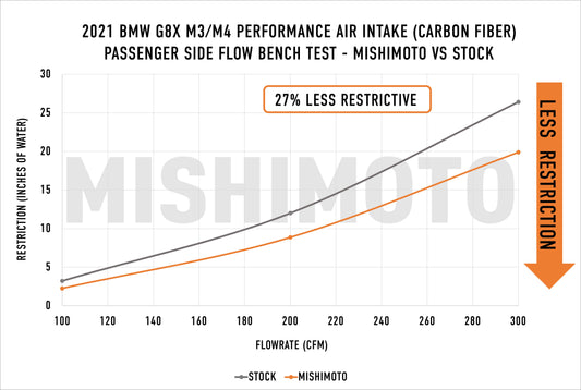 Mishimoto Performance Intake Carbon Fibre BMW M3/M4 G80