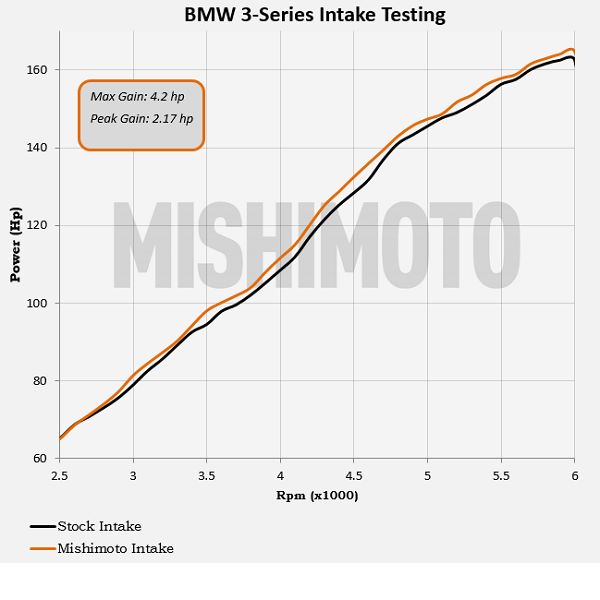 BMW E46 323i/325i/328i Air Intake Kit