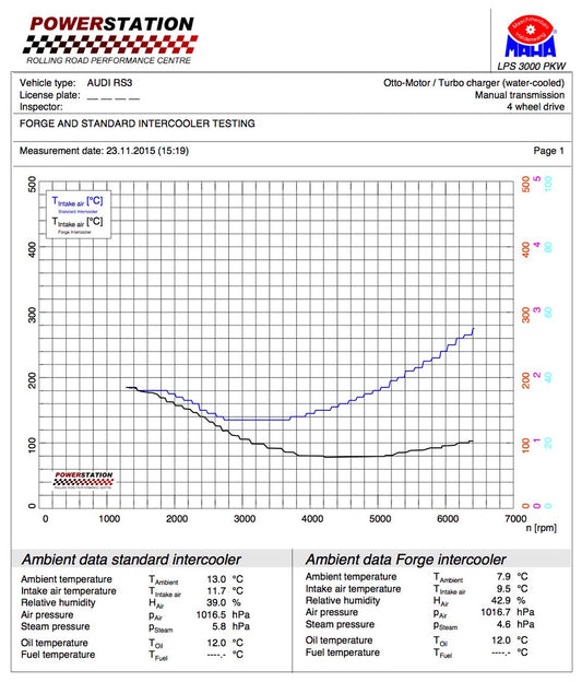 Audi RS3 8V Intercooler (2015-)