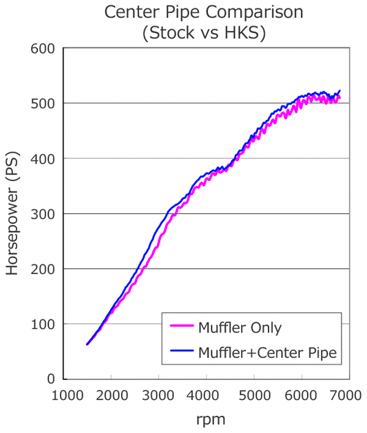 HKS SS Centre Pipe GT-R R35 (With Silencer) - FD Racing