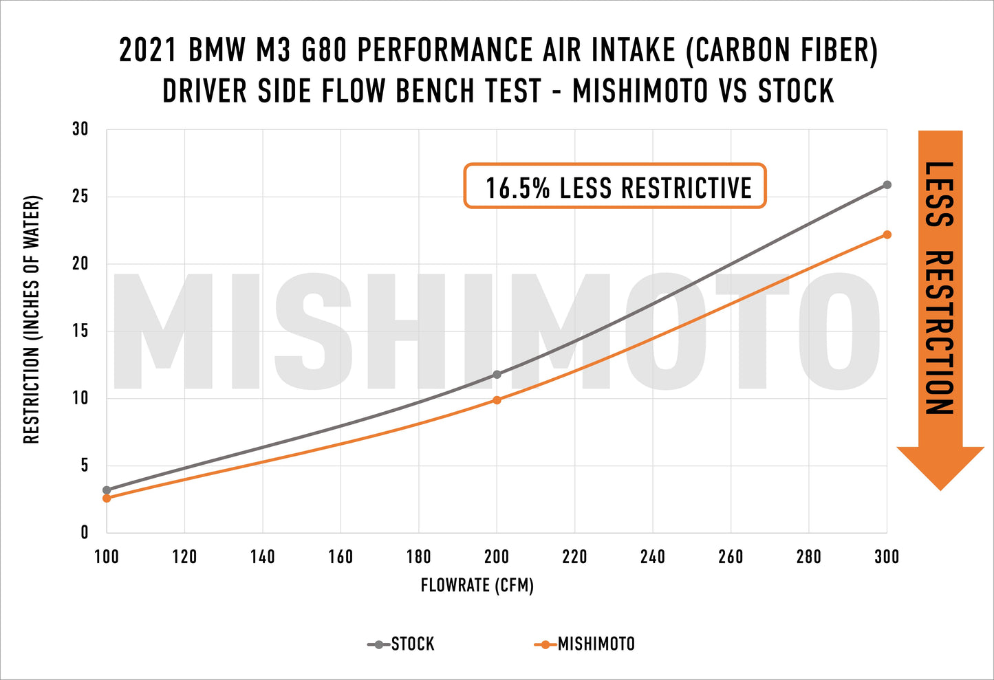 Mishimoto Performance Intake Carbon Fibre BMW M3/M4 G80