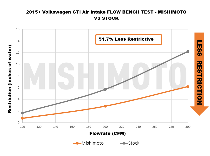 15-21 VW GTI/TSI/R / 15-20 Audi A3 Performance Air Intake