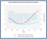 Uprated Intercooler for Hyundai i30N