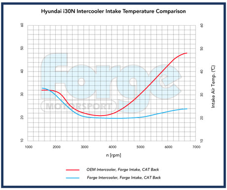 Uprated Intercooler for Hyundai i30N