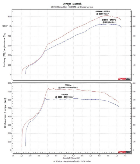 AC Schnitzer BMW X3M / X4M F97 / F98 Performance Upgrade 600hp