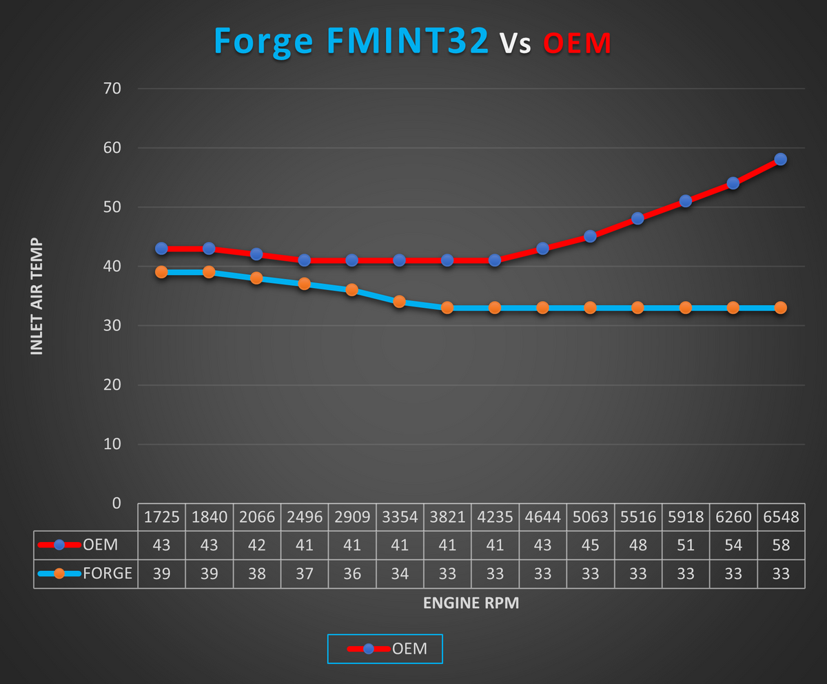Forge Motorsport Race Intercooler for the EA888 2.0 TSI Engine (FMINT32) - photo 11