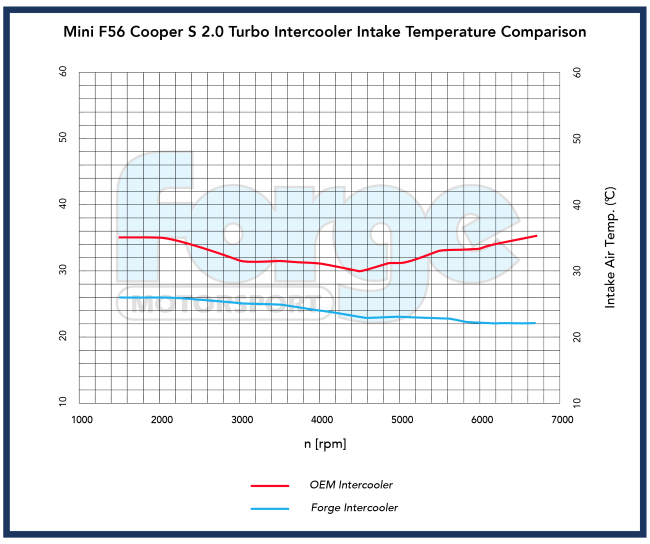Forge Motorsport Mini F56 JCW & GP3 Performance Intercooler Upgrade (FMINT7) - photo 7