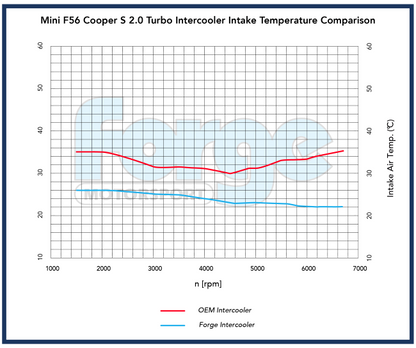 Forge Motorsport Performance Intercooler Upgrade for Mini F56/F55 Hatchback GP3 2.0 Turbo Petrol B48 (FMINT7) - photo 7