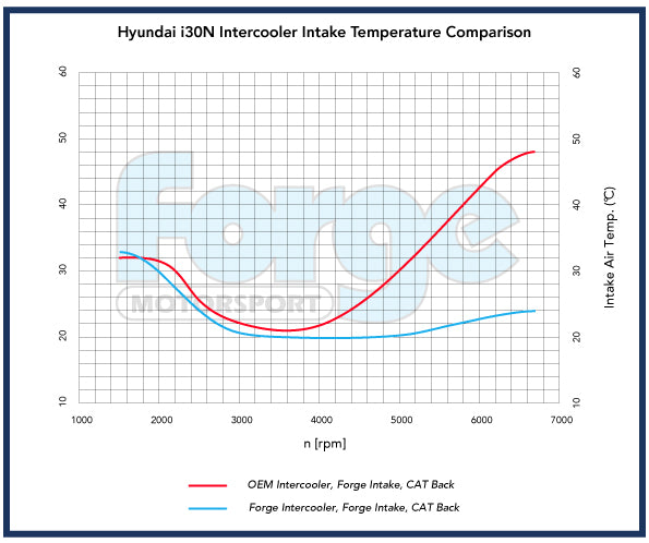 Forge Motorsport Uprated Intercooler for Hyundai i30 N Mk3 (Including Fastback) (FMINT15) - photo 5