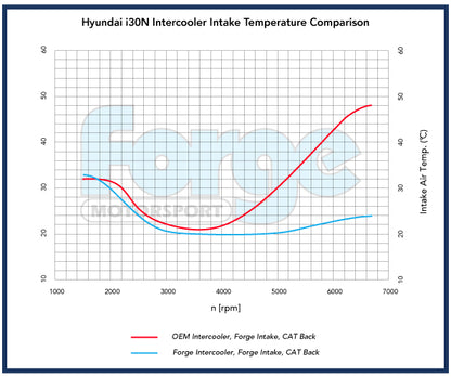 Forge Motorsport Uprated Intercooler for Hyundai i30 N Mk3 (Including Fastback) (FMINT15) - photo 5