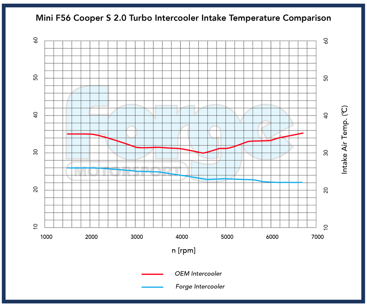 Forge Motorsport Uprated Intercooler for Mini F56 1.5 & 2.0 Turbo (FMINT8) - photo 3