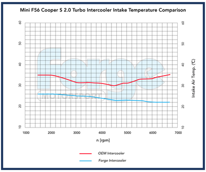 Forge Motorsport Uprated Intercooler for Mini F56 1.5 & 2.0 Turbo (FMINT8) - photo 3