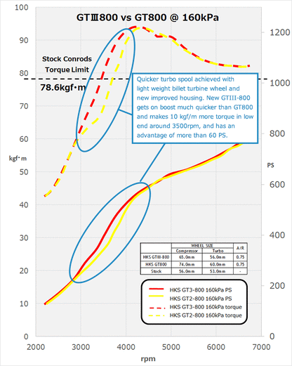HKS GT3-800 Turbo Kit for Nissan GT-R R35 - FD Racing